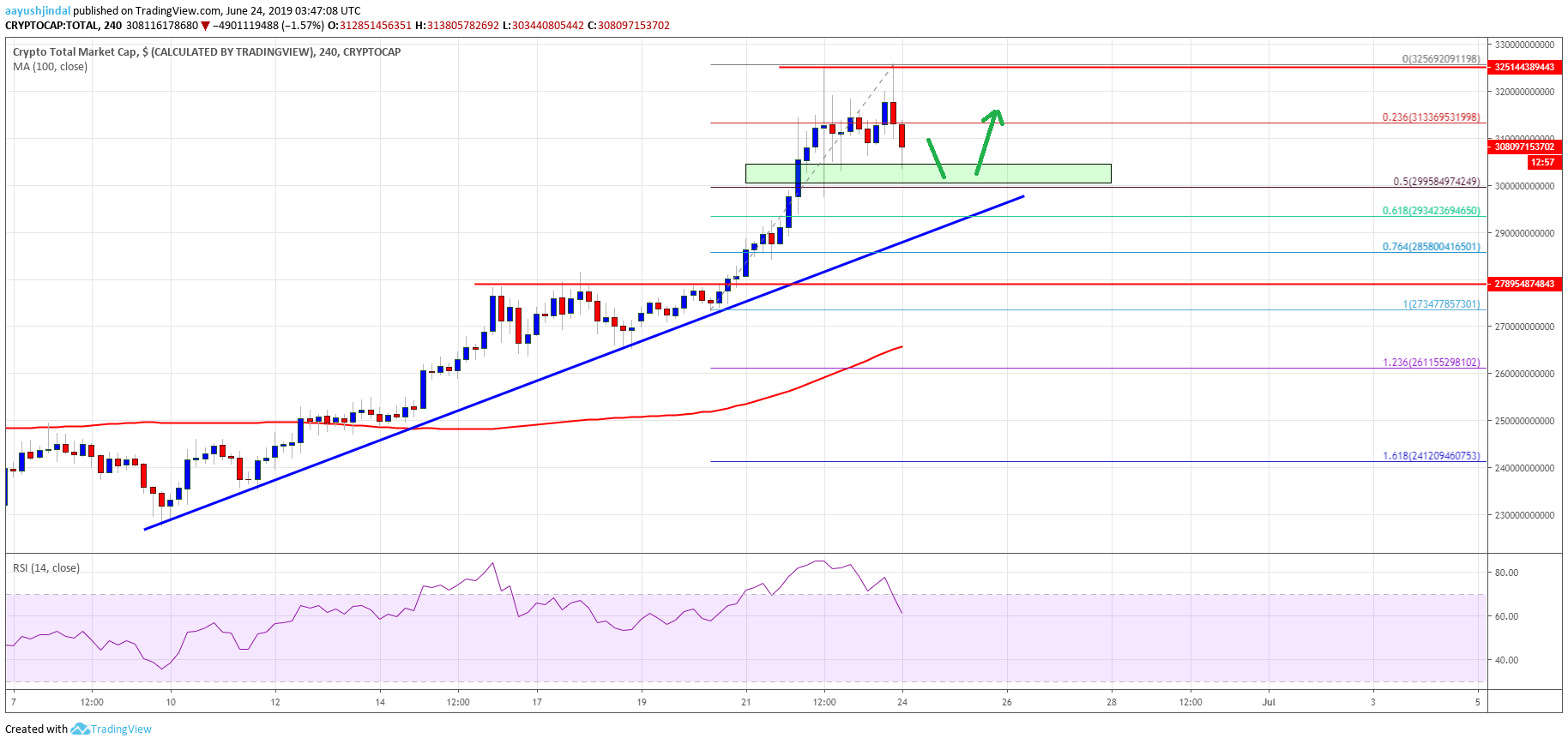 Crypto Market Cap Bitcoin Cash BTC BCH EOS Litecoin LTC XLM ADA TRX