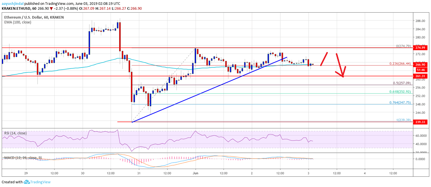 Ethereum Price Analysis ETH Chart