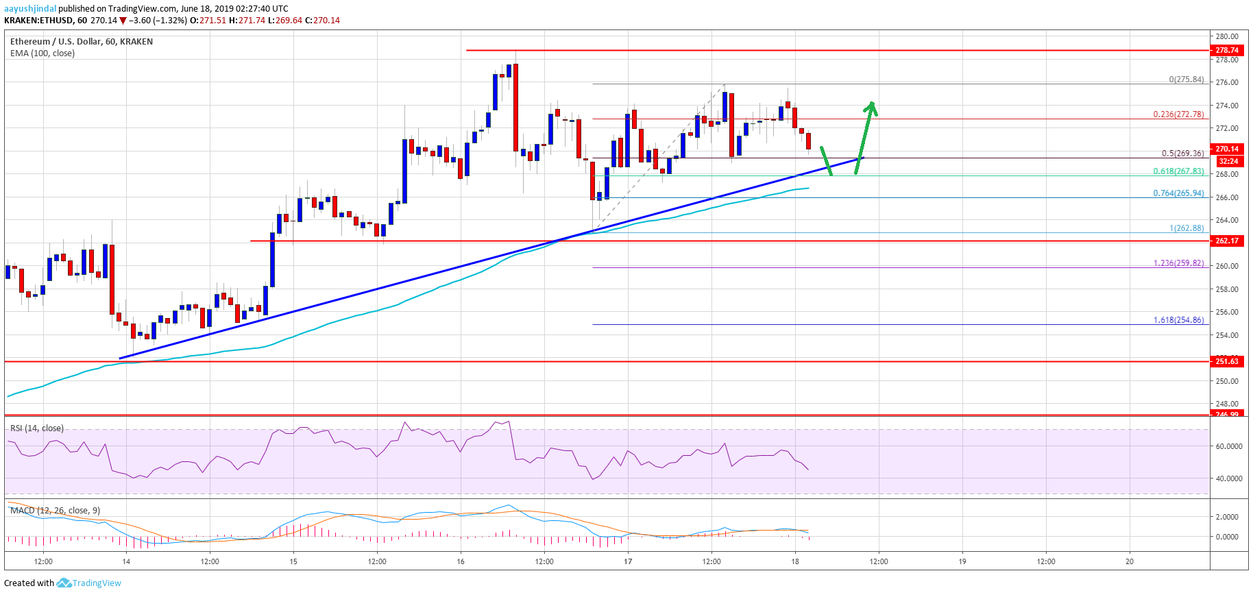 Ethereum Price Analysis ETH Chart