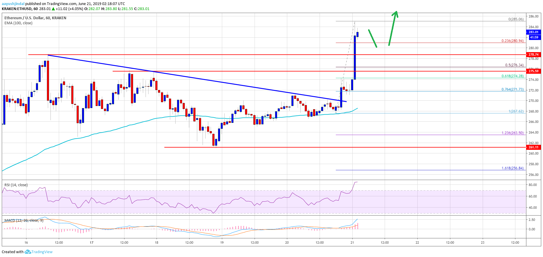 Ethereum Price Analysis ETH Chart