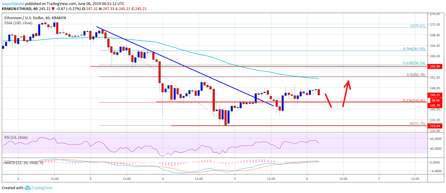 Ethereum Price Analysis ETH Chart
