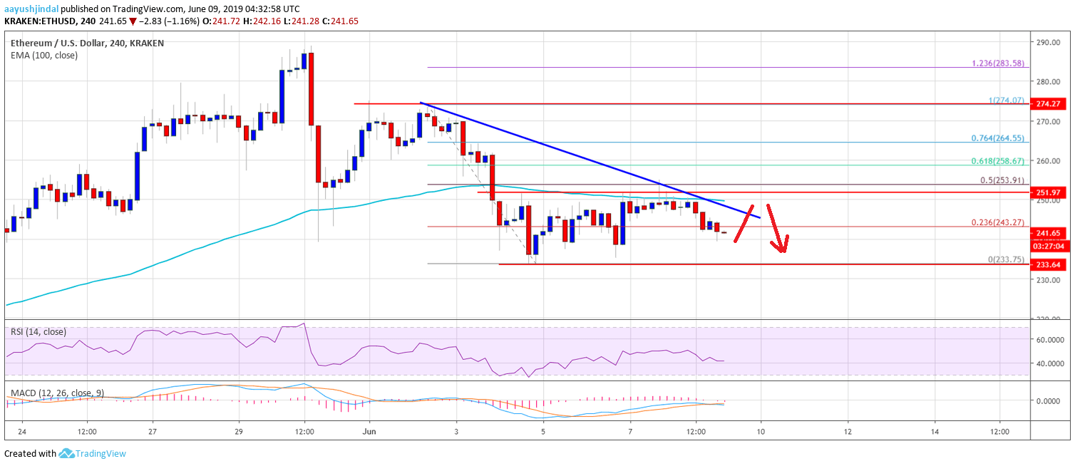 Ethereum Price Weekly Analysis ETH Chart