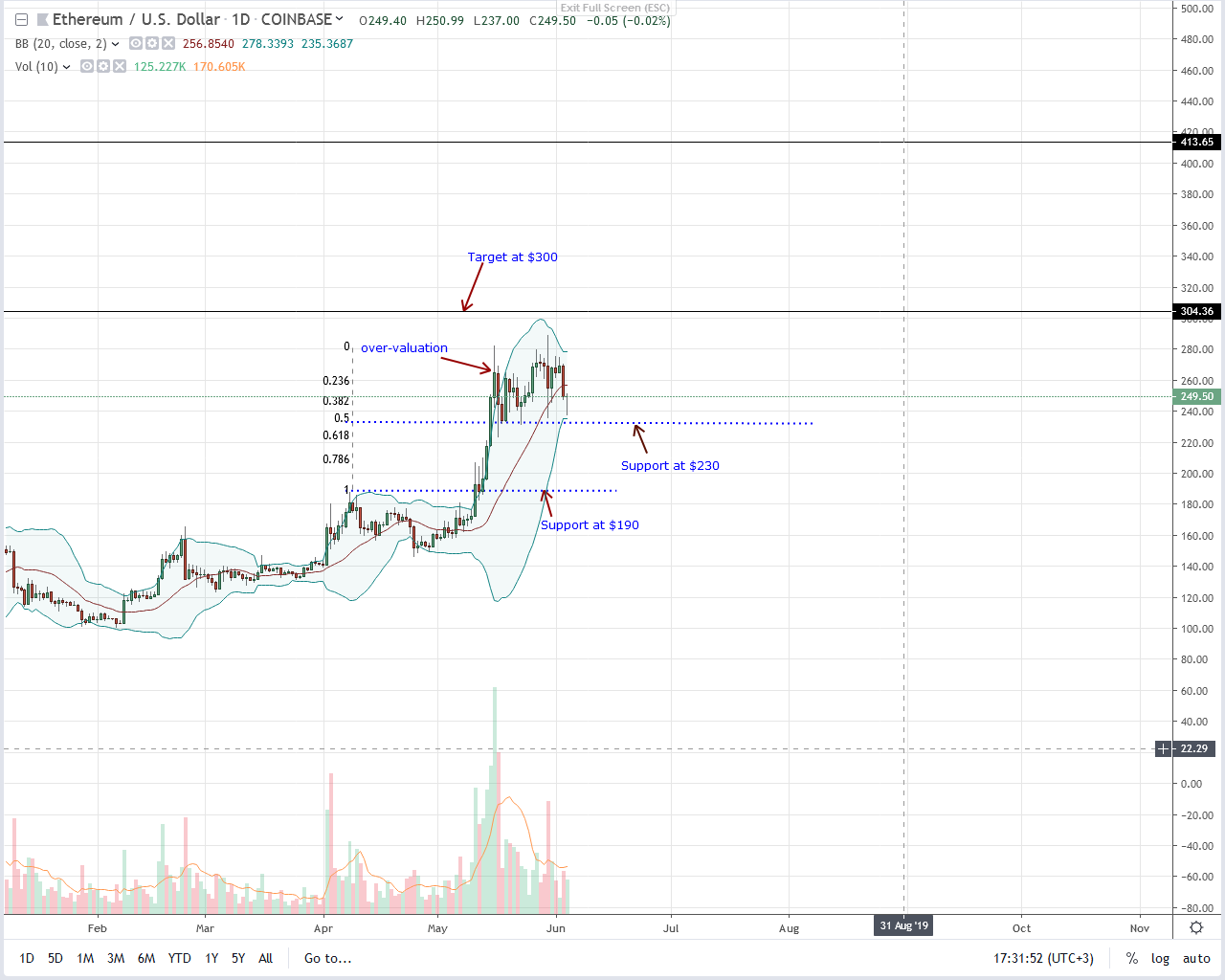 Eth Candle Chart