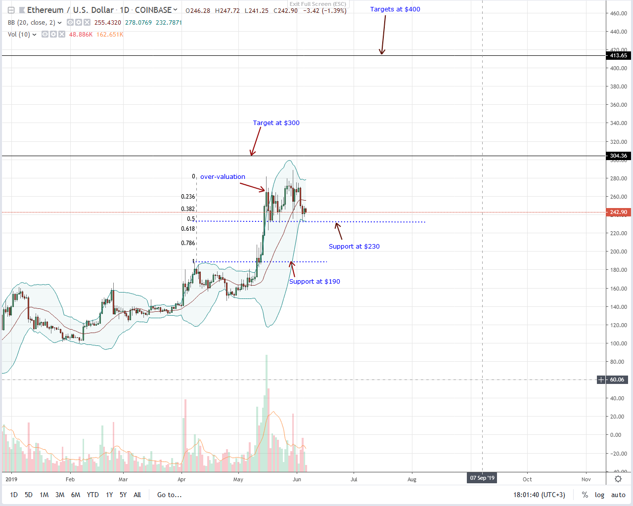 Ethereum ETH