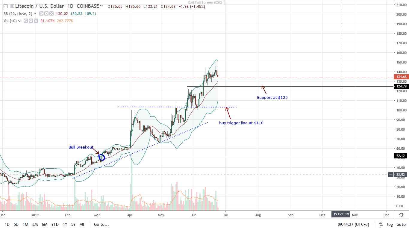 Candlestick Chart Litecoin