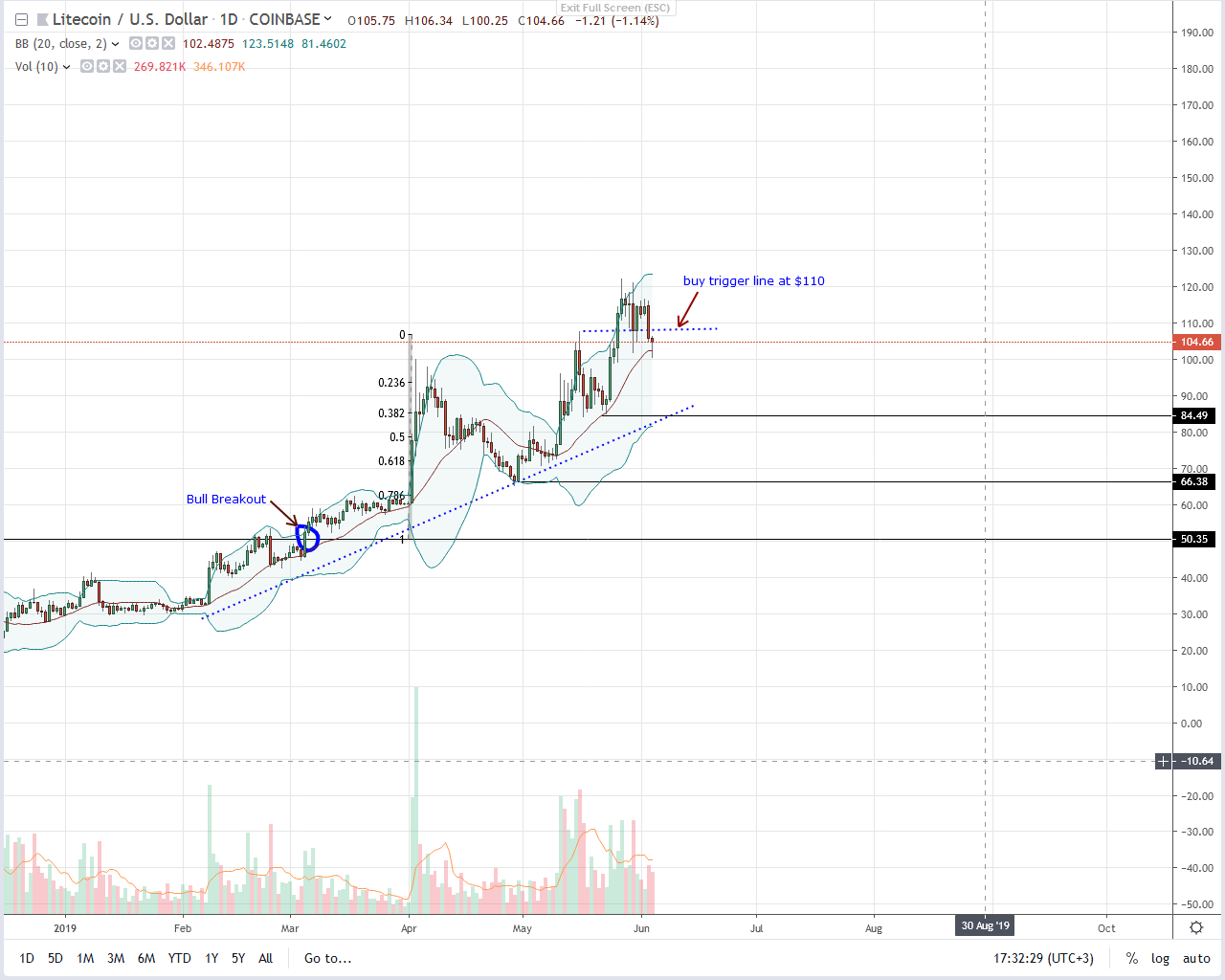 Litecoin LTC