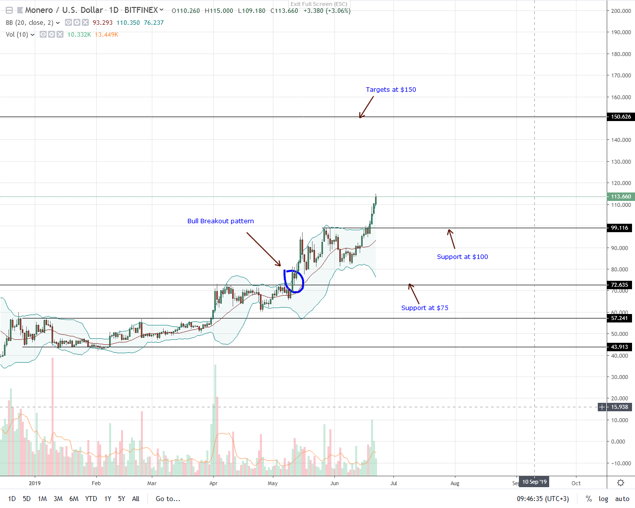 Monero XMR