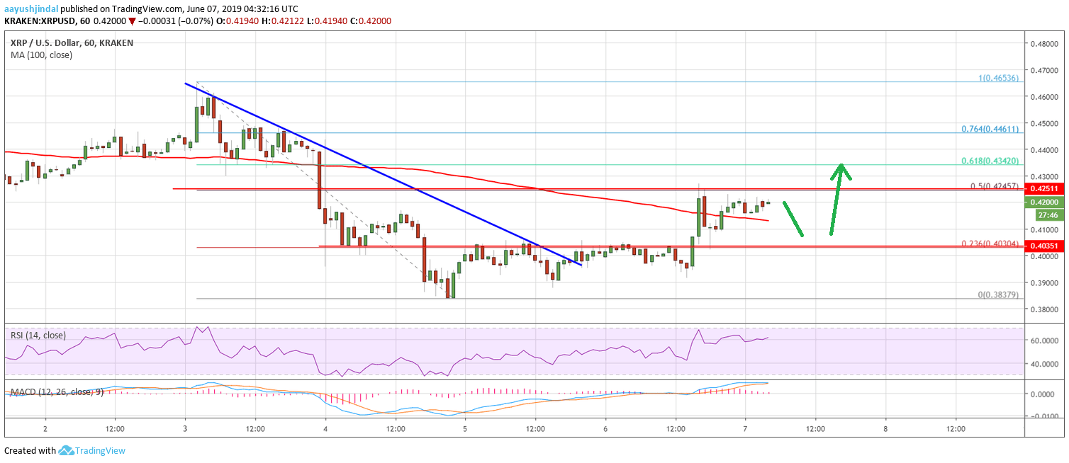 Ripple Price Analysis XRP Chart