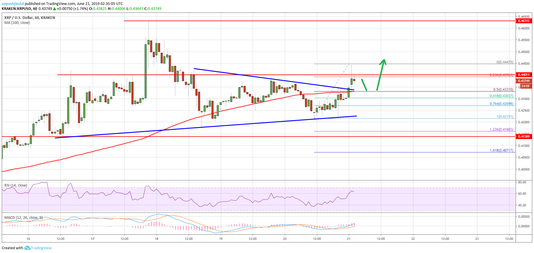 Ripple Price Analysis XRP Chart