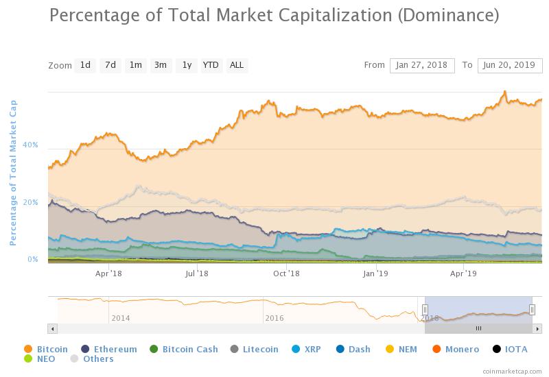 bitcoin-dominance