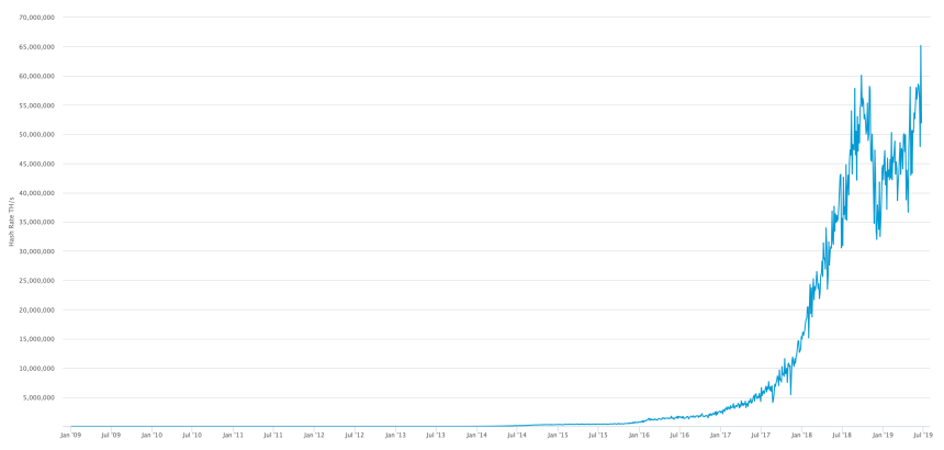 bitcoin hash rate