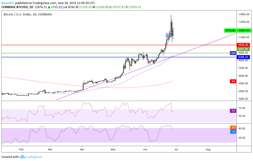 bitcoin, bitcoin price