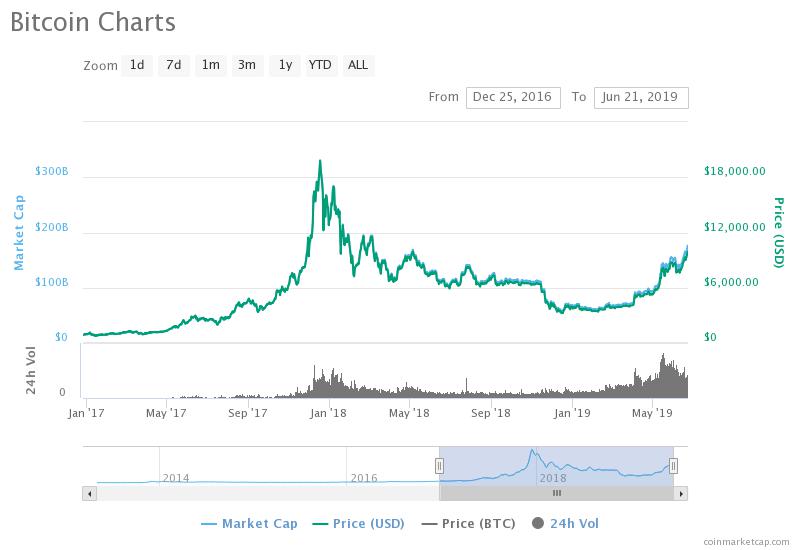 Bitcoin Price at $10,000: Then Versus Now and Revisiting ...