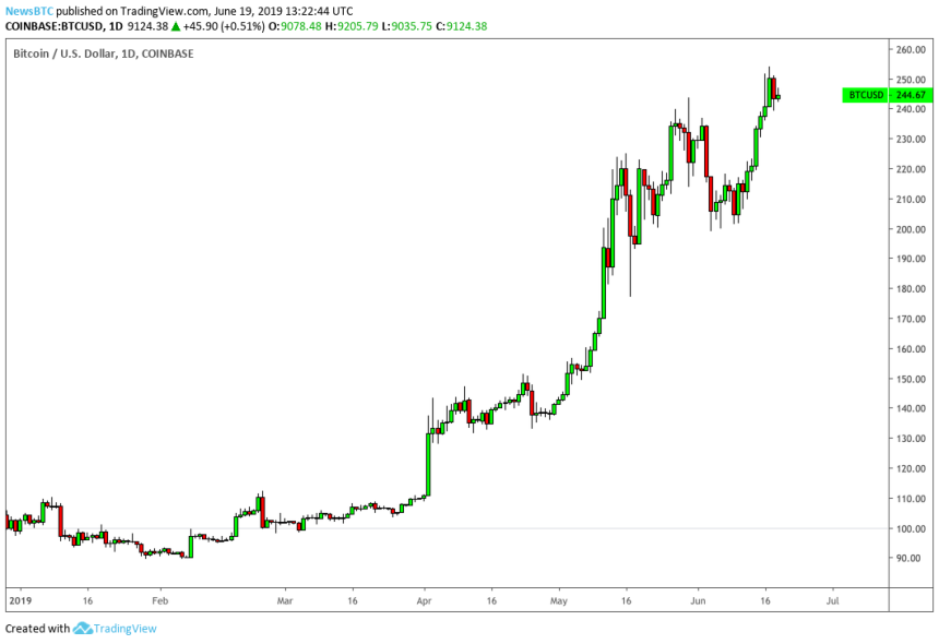 bitcoin price, btc usd