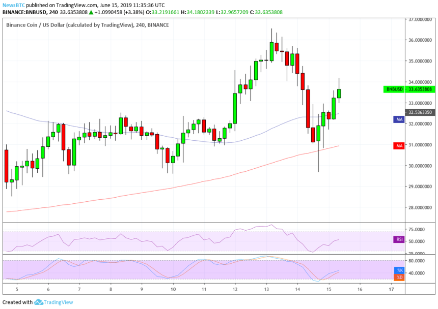 binance, bnb, bitcoin