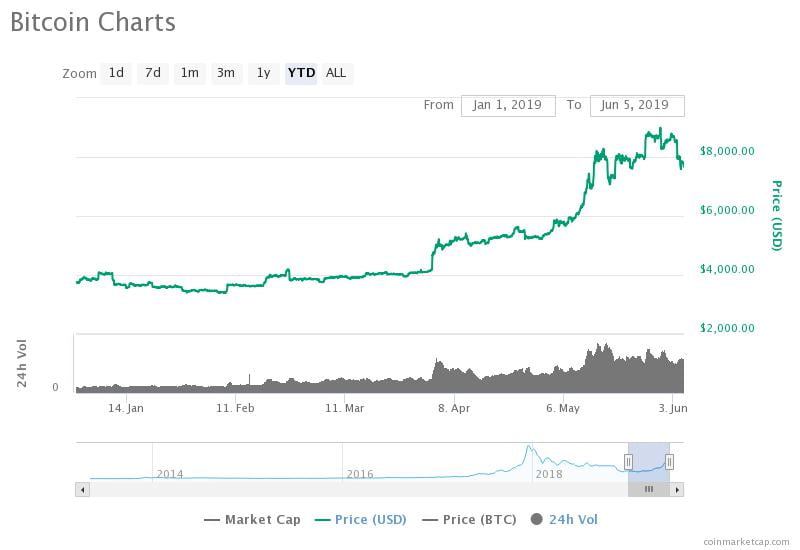 The bitcoin price is up more than 100 percent 