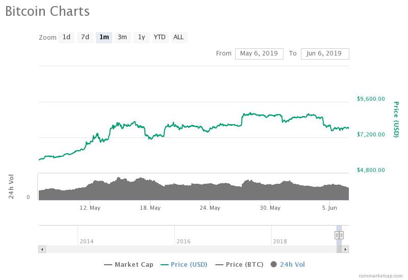 The bitcoin price is in decline