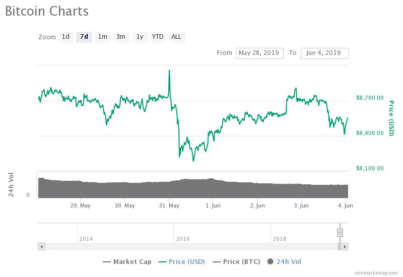 The bitcoin price has shown high volatility i