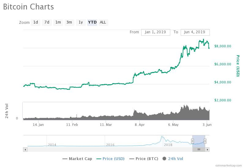 The bitcoin price is up 113 percent year-to-date 