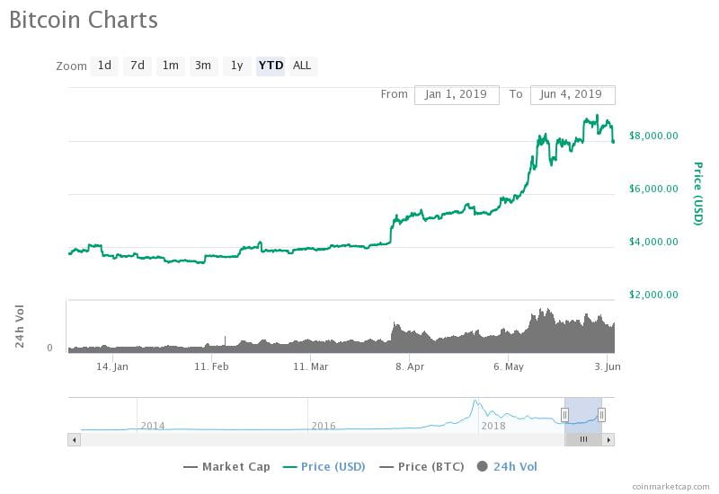 The bitcoin price is up 113 percent year-to-date