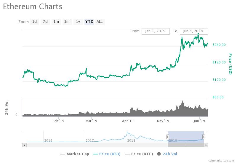 The price of Ethereum has climbed by 5 percent in the past 24 hours following impressive rally of XRP and Litecoin