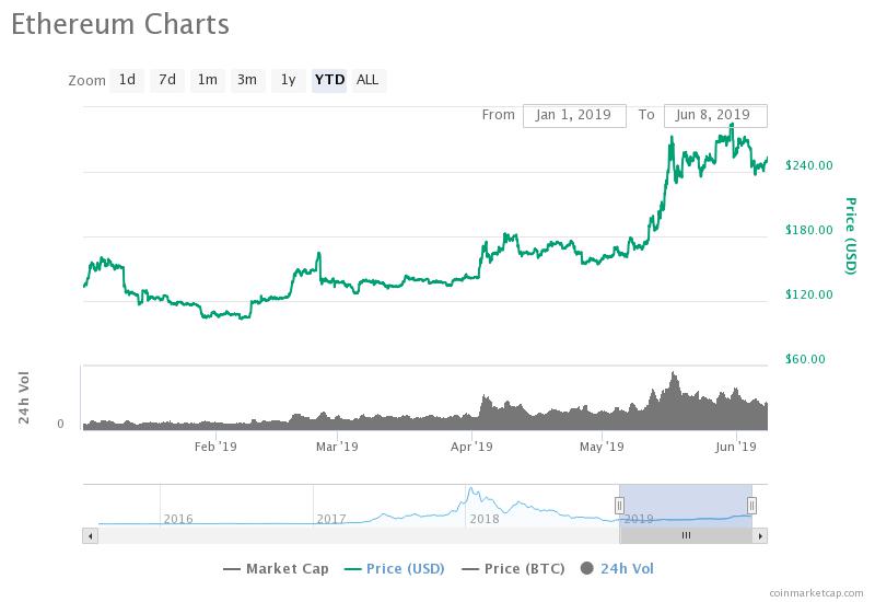 Litecoin 2017 Chart