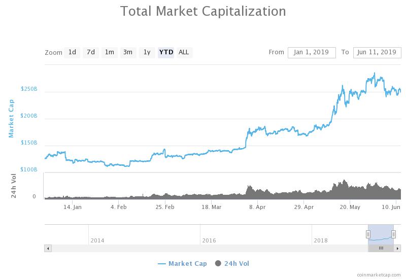 The valuation of the crypto market has doubled