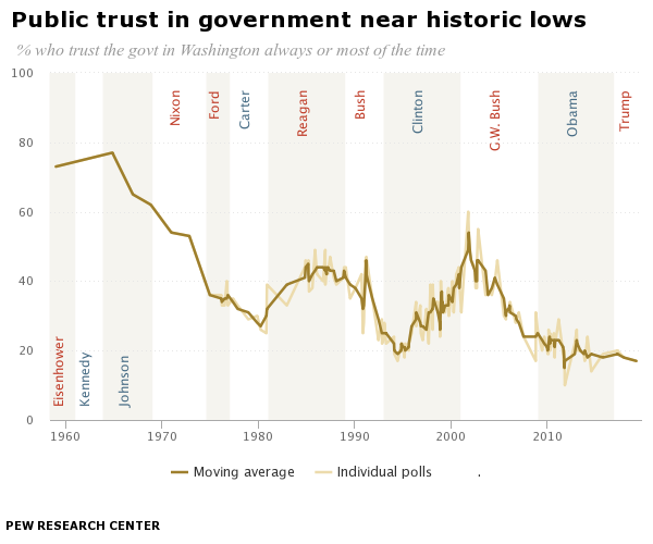 Public trust in government nearing historic lows, would it benefit bitcoin?