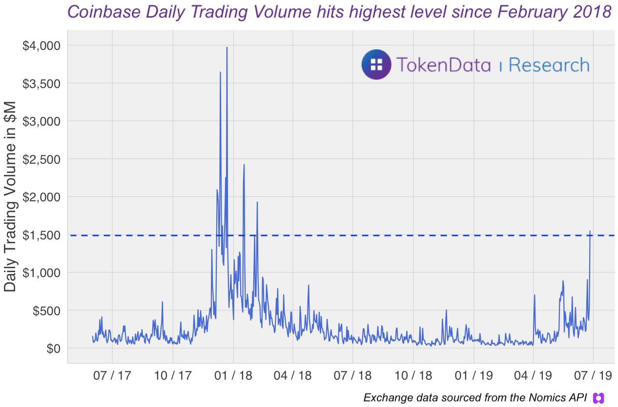Volume on Coinbase Surpasses 1.5 Billion; Bitcoin Demand Rising?