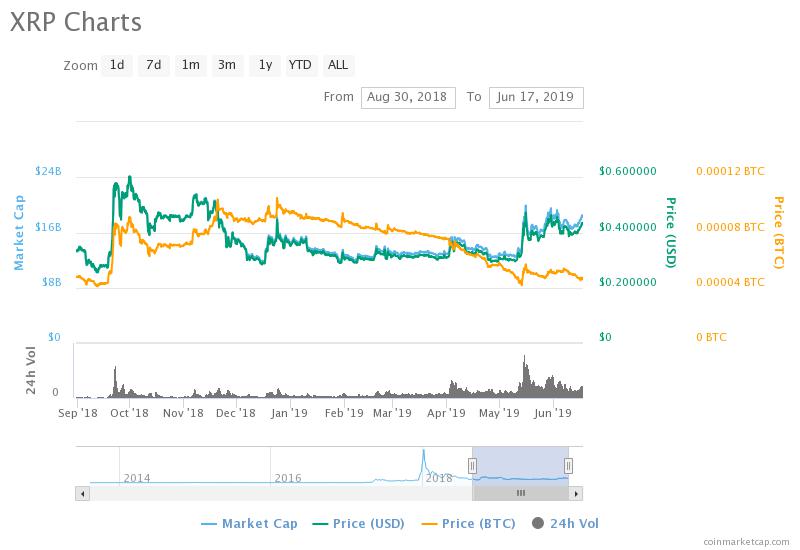 Crypto Price Charts