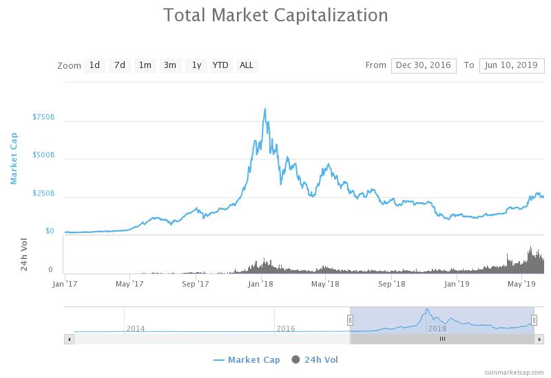 E*Trade has over $346 billion in assets under management, far more than the total crypto market cap of $254 billion or Bitcoin cap at  $140 billion.