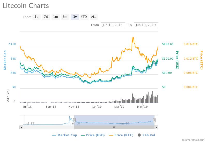Litecoin Bitcoin Price Chart