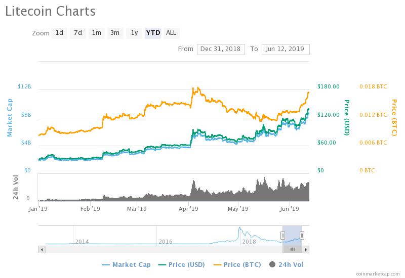 Bitcoin Litecoin Price Chart