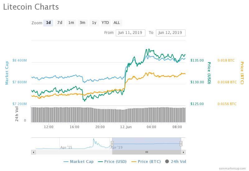 Ltc Chart