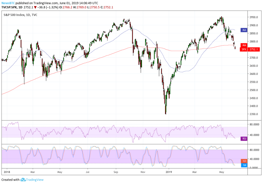 s&p 500, bitcoin