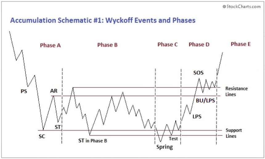 Wyckoff, bitcoin