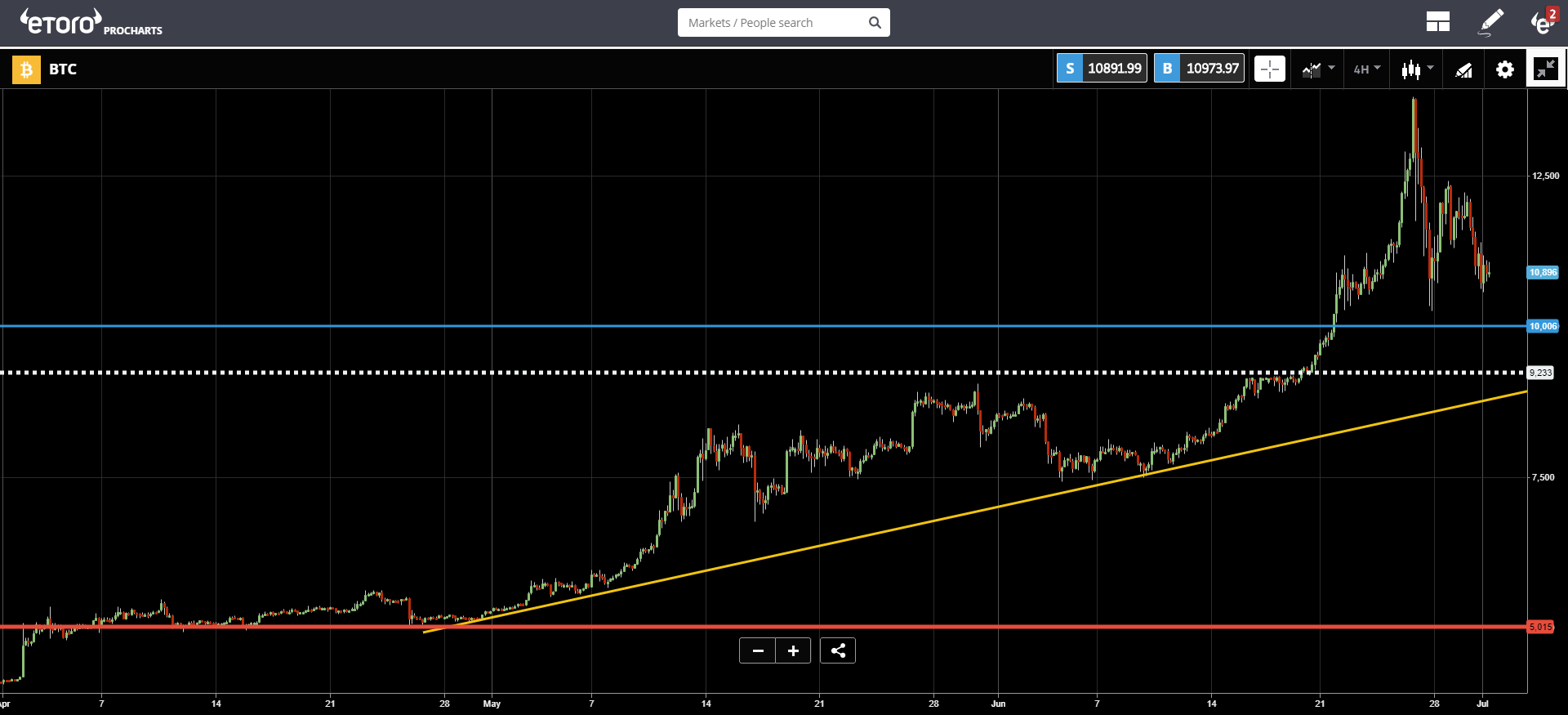 market, trading, bitcoin, blockchain, ethereum, US, trump, huawei