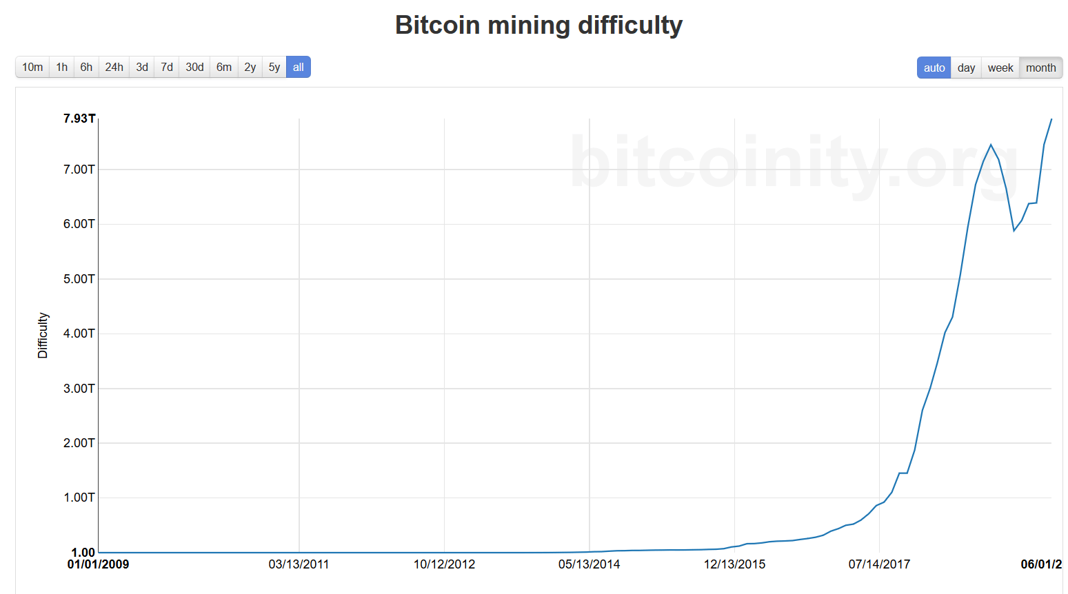 All-time chart of Bitcoin mining difficulty