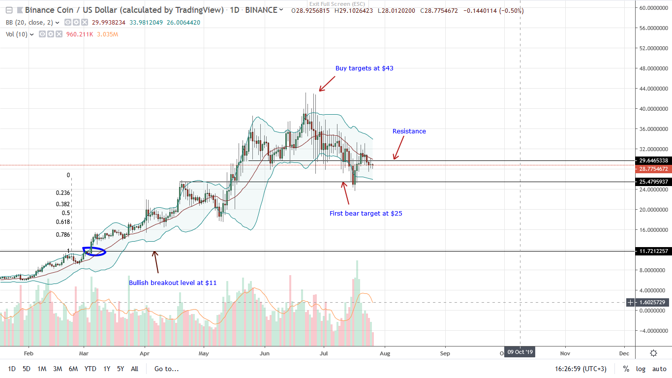 Binance Coin BNB