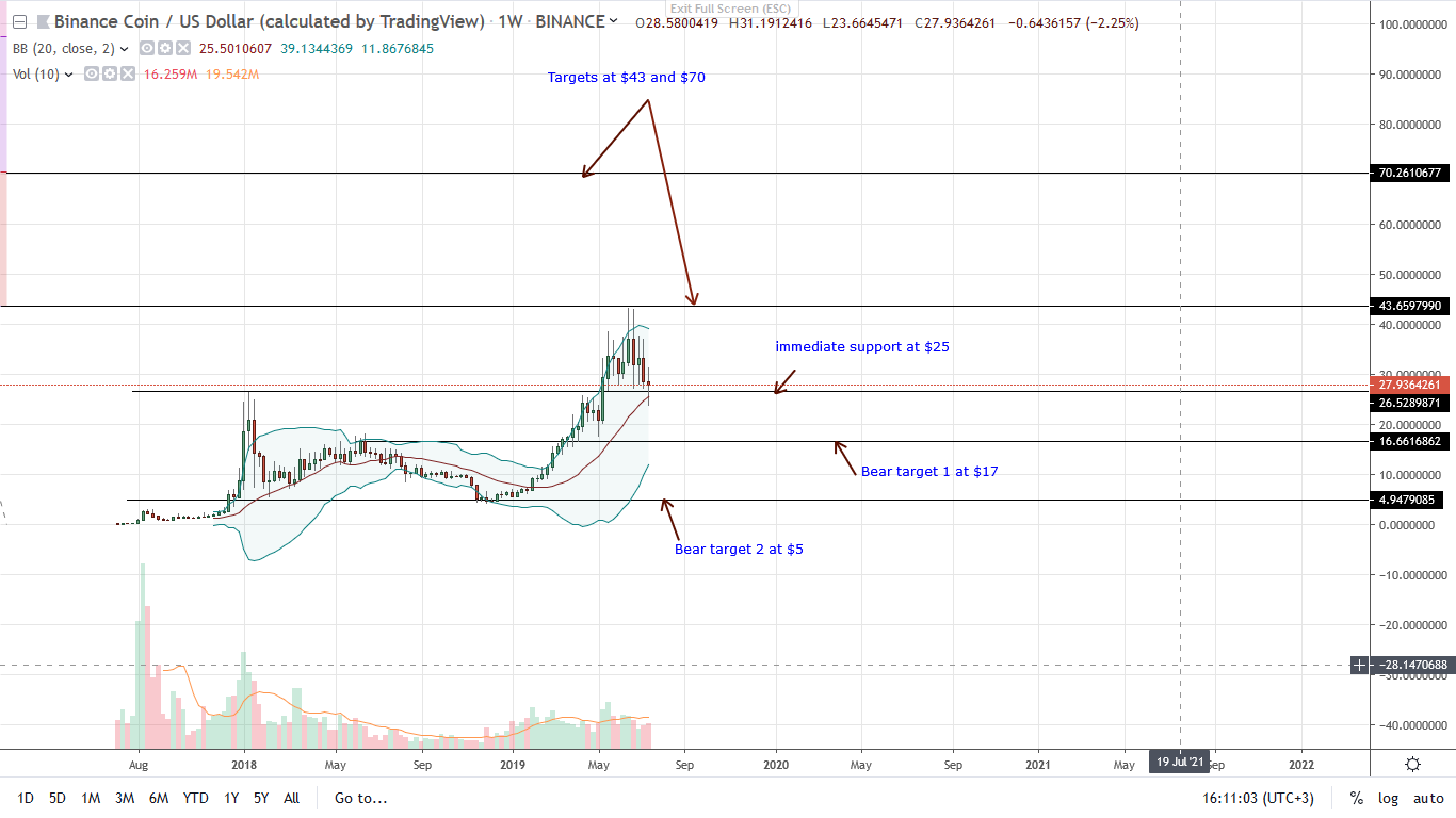 Binance Coin BNB