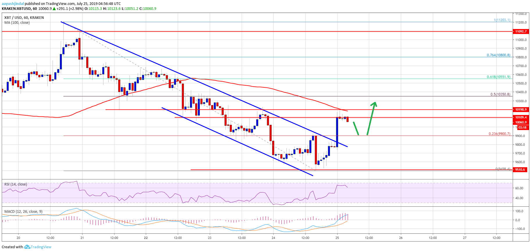 Bitcoin Price Analysis BTC Chart