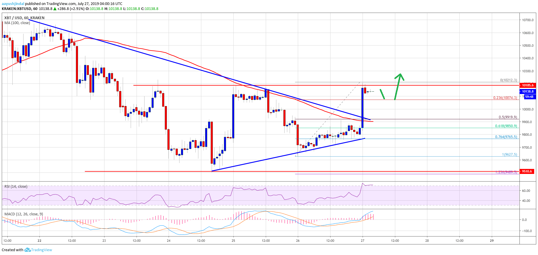 Bitcoin Price Analysis BTC Chart