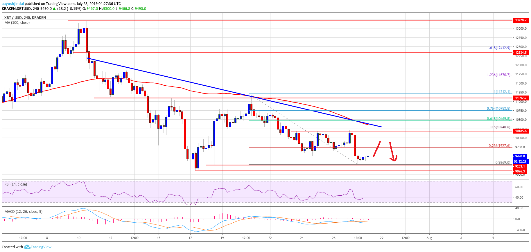 Еженедельные цены. График цены вниз. Bitcoin Price after having. Январь 2019 trading view BTC технический анализ.