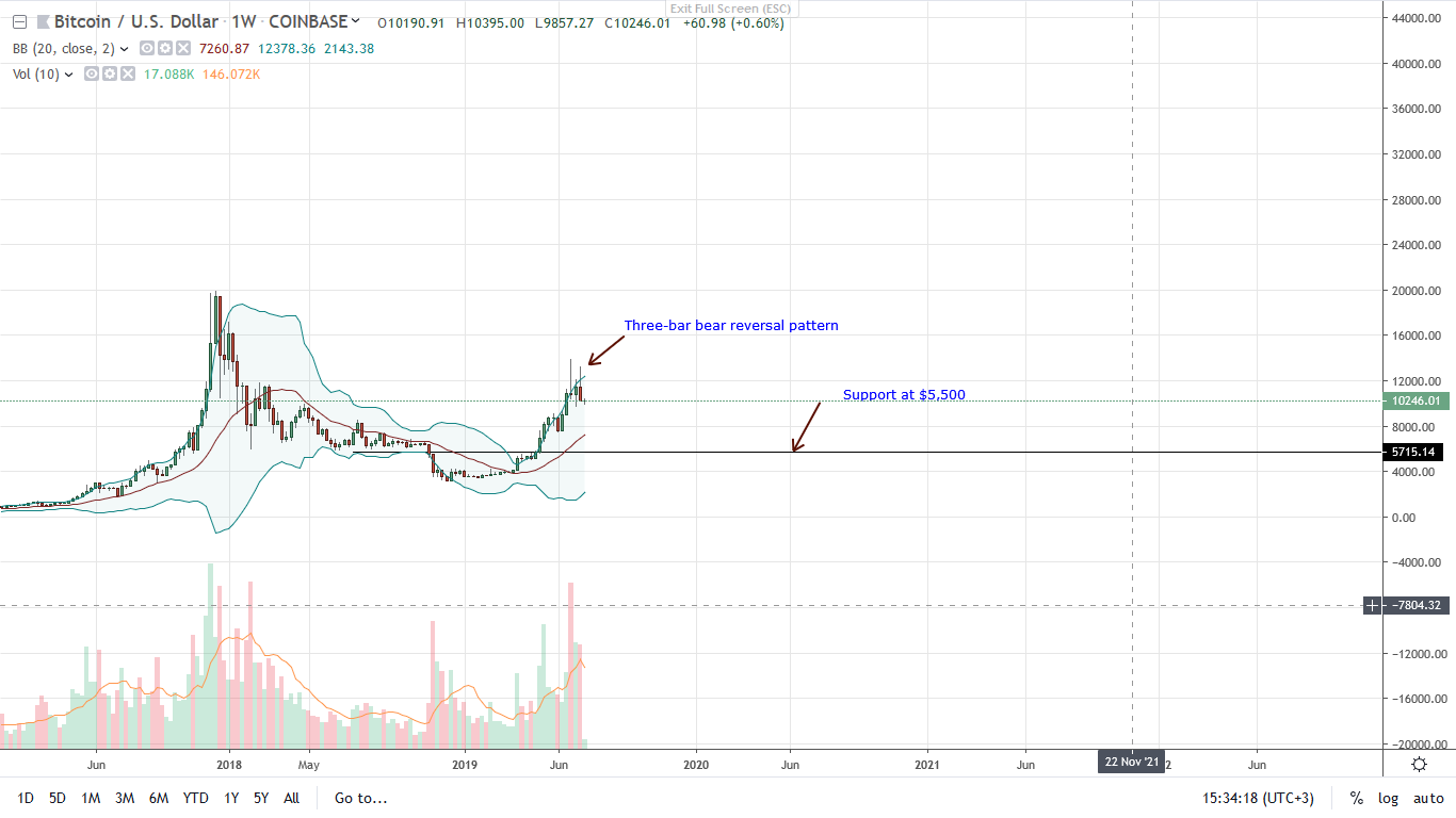 Bitcoin Price Analysis: BTC in a Downward Correction, May Retest $5,500 Low