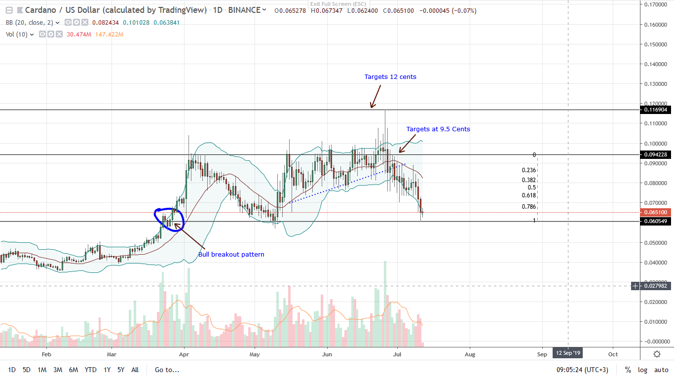 Cardano ADA