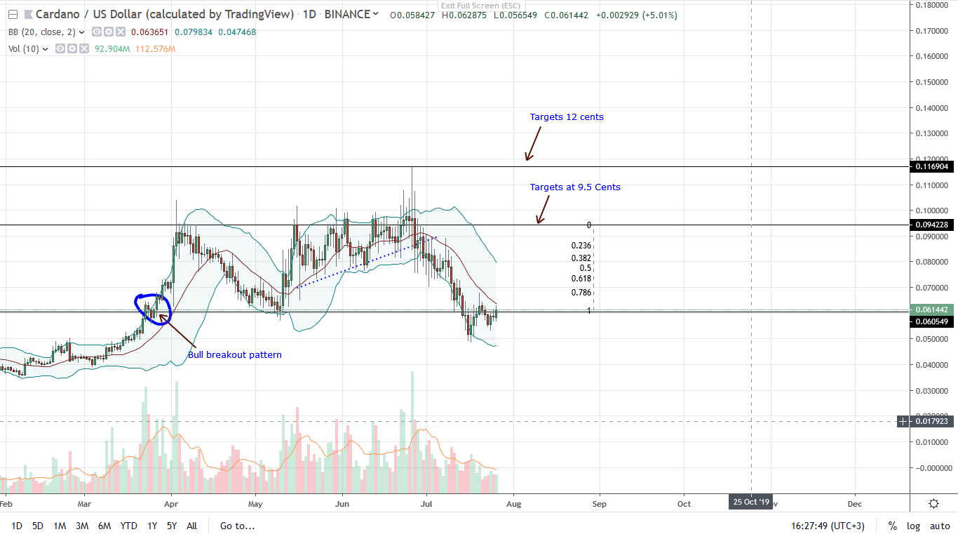 Cardano ADA