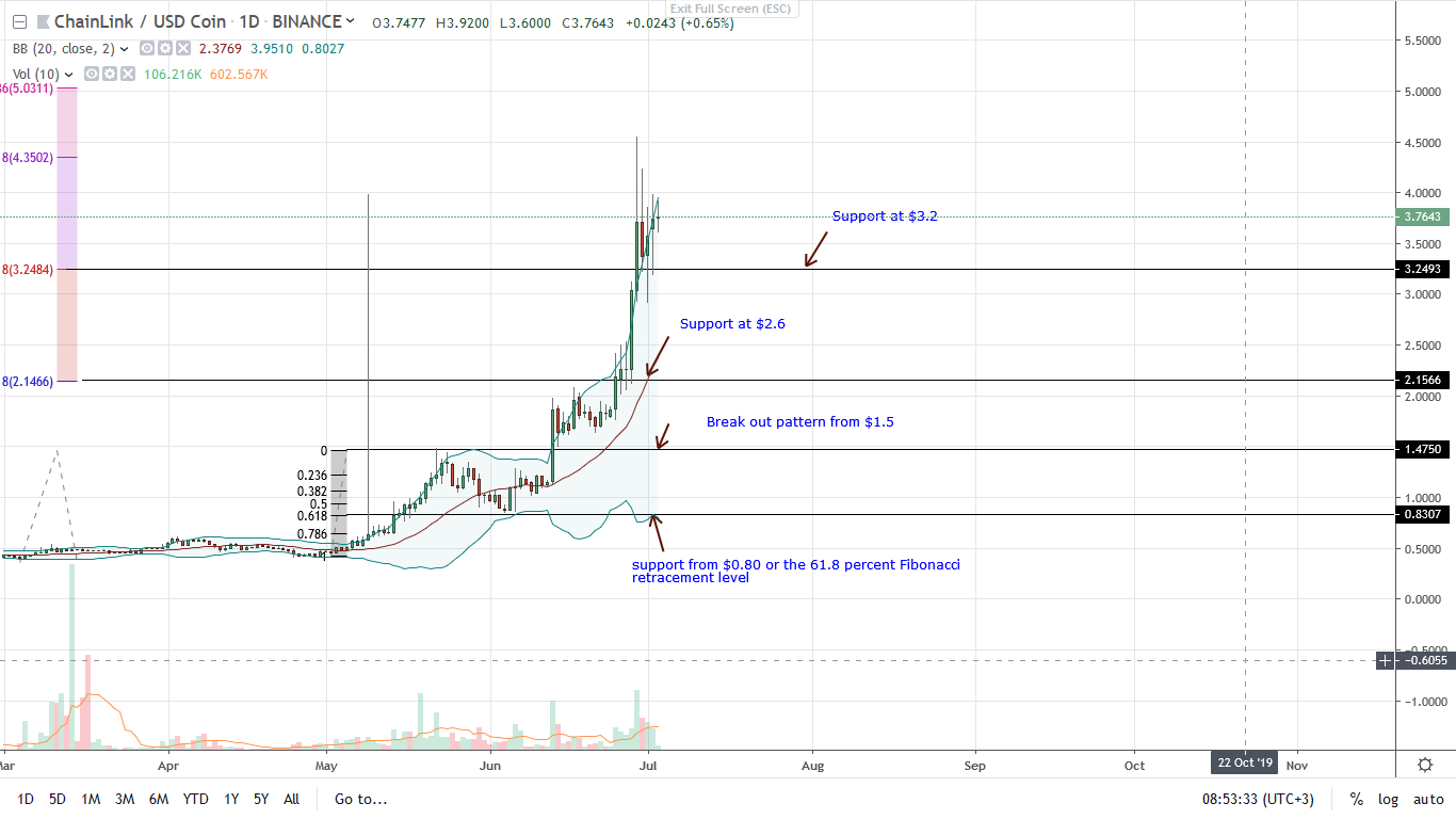 ChainLink (LINK) Surges 75.6%, Has Google And Coinbase Support