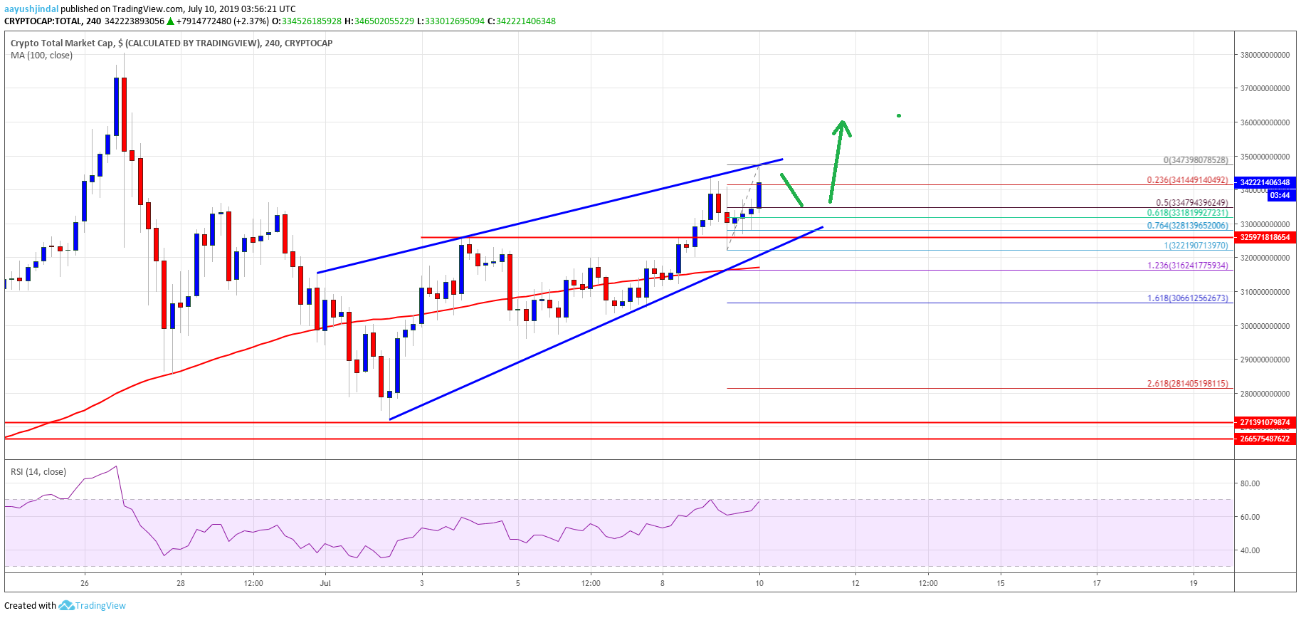 Coin Market Cap Analysis / Crypto Market Cap Chart ...