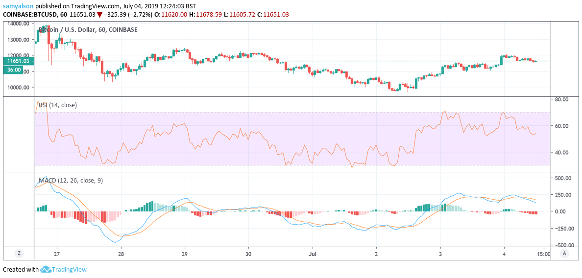 Bitcoin price remains stable