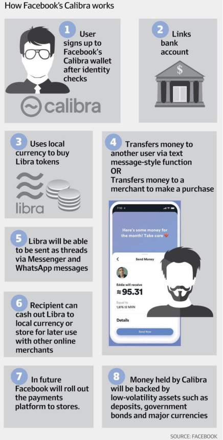 Facebook, Libra